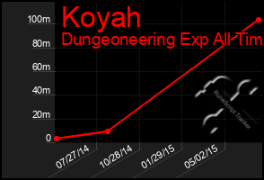 Total Graph of Koyah