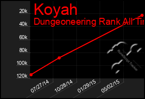 Total Graph of Koyah