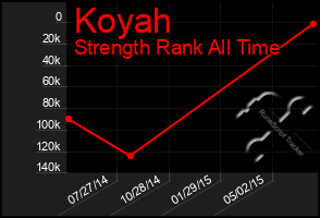 Total Graph of Koyah