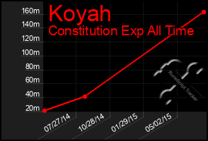 Total Graph of Koyah