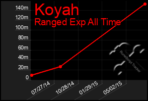 Total Graph of Koyah