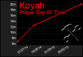 Total Graph of Koyah