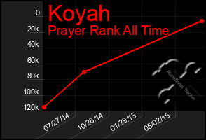 Total Graph of Koyah