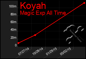 Total Graph of Koyah