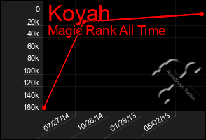 Total Graph of Koyah