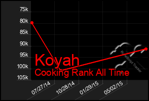 Total Graph of Koyah