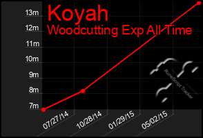 Total Graph of Koyah