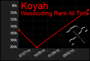 Total Graph of Koyah