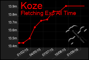 Total Graph of Koze