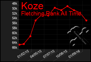 Total Graph of Koze