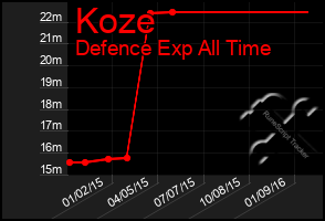 Total Graph of Koze