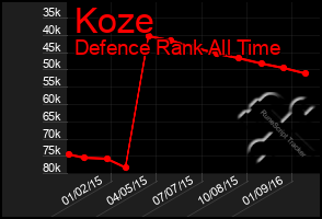 Total Graph of Koze
