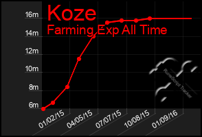 Total Graph of Koze