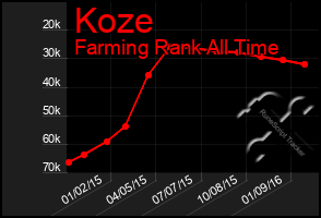 Total Graph of Koze