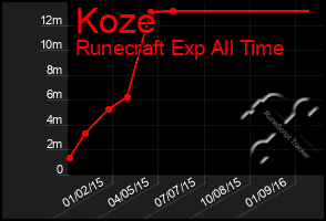 Total Graph of Koze