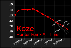 Total Graph of Koze