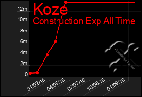 Total Graph of Koze