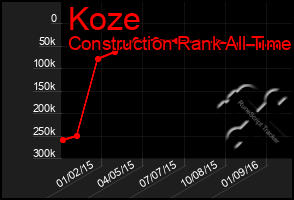 Total Graph of Koze