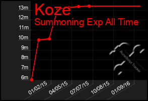 Total Graph of Koze