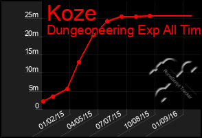 Total Graph of Koze