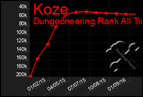 Total Graph of Koze