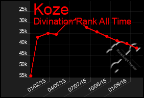 Total Graph of Koze