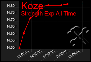 Total Graph of Koze