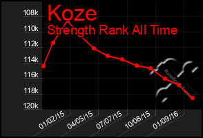 Total Graph of Koze