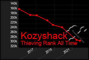 Total Graph of Kozyshack
