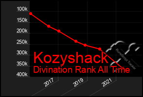 Total Graph of Kozyshack