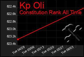 Total Graph of Kp Oli