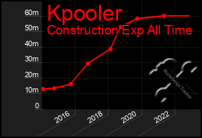 Total Graph of Kpooler