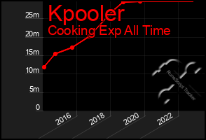 Total Graph of Kpooler