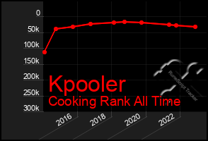 Total Graph of Kpooler