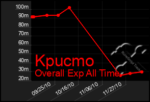 Total Graph of Kpucmo