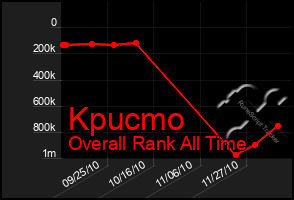 Total Graph of Kpucmo