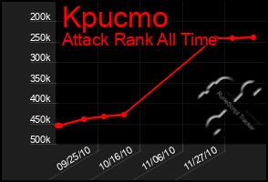 Total Graph of Kpucmo