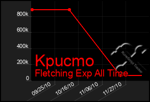 Total Graph of Kpucmo