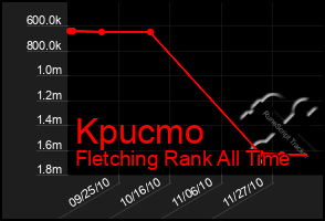 Total Graph of Kpucmo