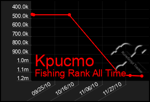 Total Graph of Kpucmo