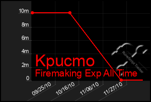 Total Graph of Kpucmo