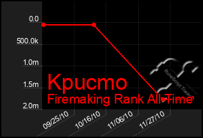 Total Graph of Kpucmo
