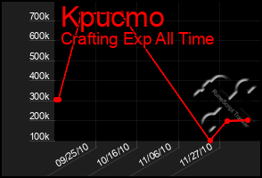 Total Graph of Kpucmo