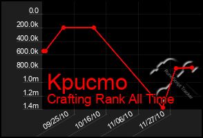 Total Graph of Kpucmo