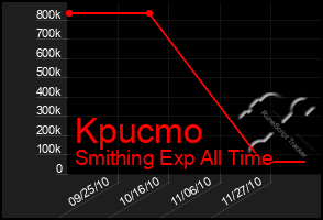 Total Graph of Kpucmo