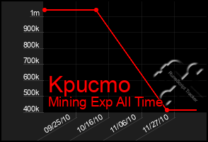 Total Graph of Kpucmo