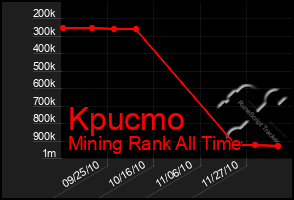 Total Graph of Kpucmo