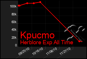 Total Graph of Kpucmo