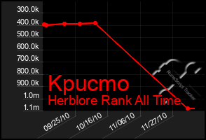 Total Graph of Kpucmo