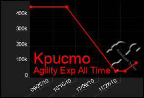 Total Graph of Kpucmo
